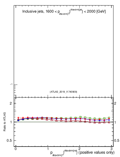 Plot of ptrel in 13000 GeV pp collisions