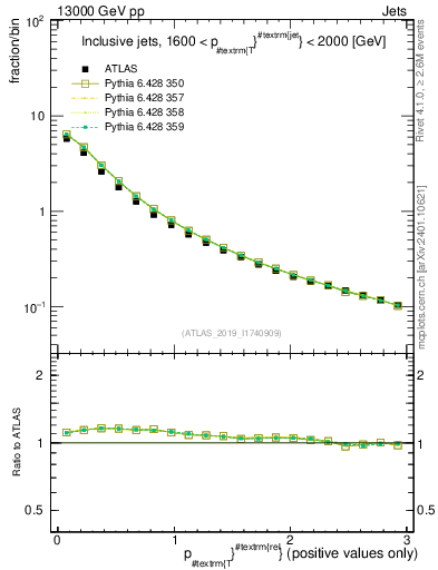 Plot of ptrel in 13000 GeV pp collisions