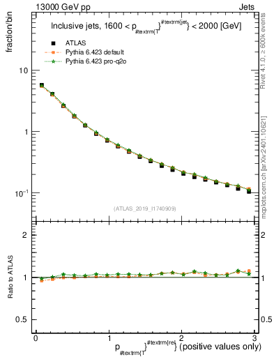 Plot of ptrel in 13000 GeV pp collisions