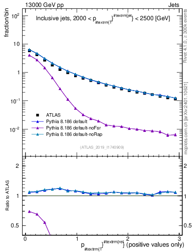 Plot of ptrel in 13000 GeV pp collisions
