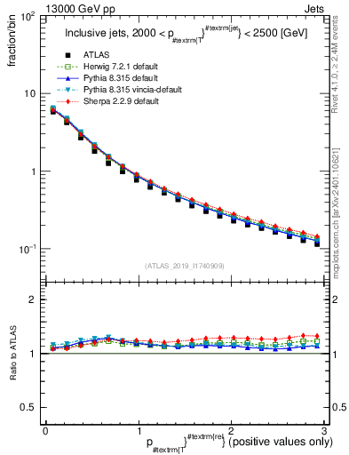 Plot of ptrel in 13000 GeV pp collisions