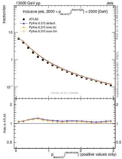 Plot of ptrel in 13000 GeV pp collisions