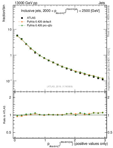 Plot of ptrel in 13000 GeV pp collisions