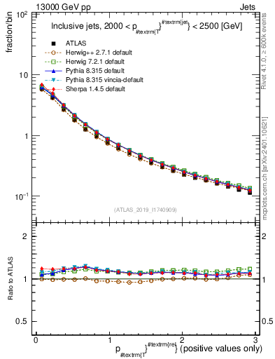Plot of ptrel in 13000 GeV pp collisions