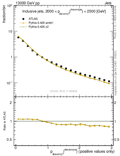 Plot of ptrel in 13000 GeV pp collisions