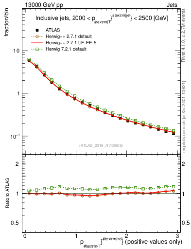 Plot of ptrel in 13000 GeV pp collisions