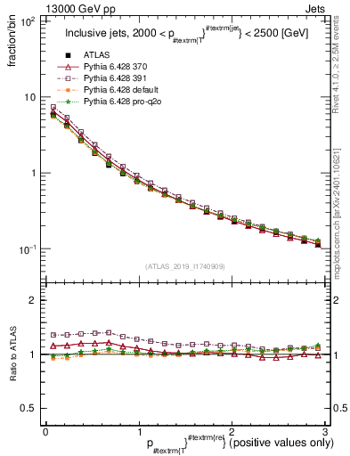 Plot of ptrel in 13000 GeV pp collisions
