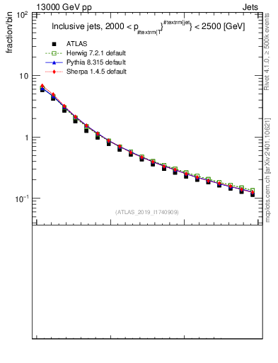 Plot of ptrel in 13000 GeV pp collisions
