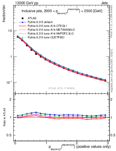 Plot of ptrel in 13000 GeV pp collisions