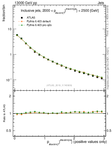 Plot of ptrel in 13000 GeV pp collisions