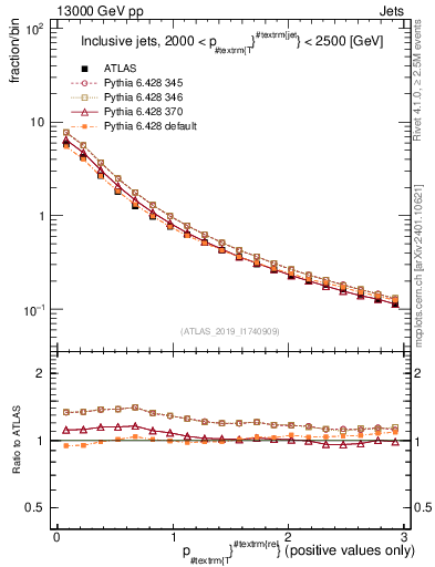 Plot of ptrel in 13000 GeV pp collisions