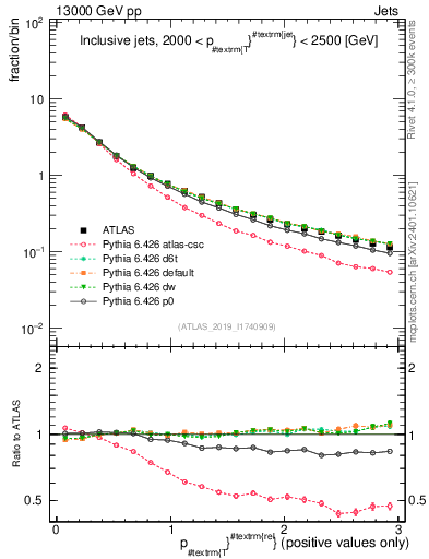 Plot of ptrel in 13000 GeV pp collisions
