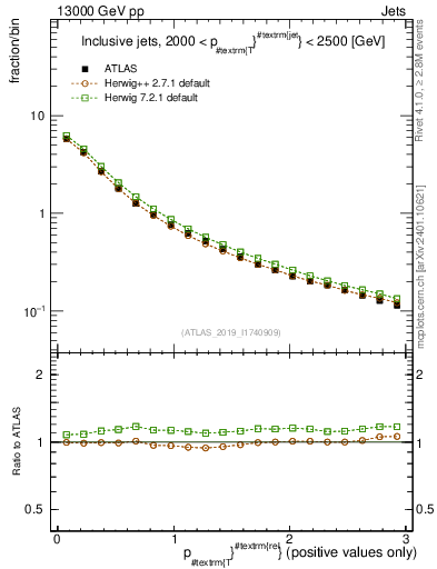 Plot of ptrel in 13000 GeV pp collisions
