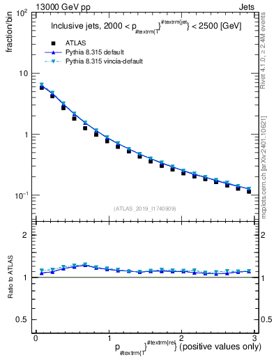 Plot of ptrel in 13000 GeV pp collisions