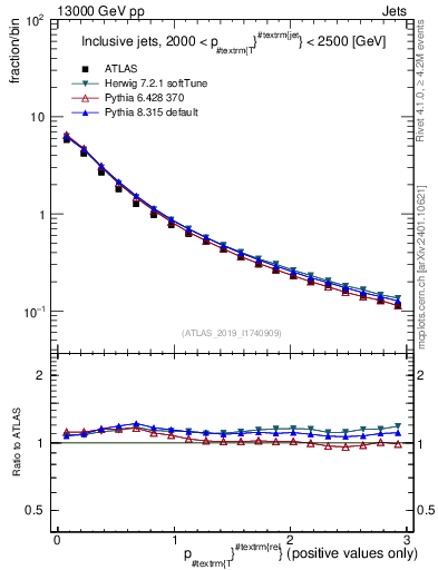 Plot of ptrel in 13000 GeV pp collisions