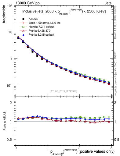 Plot of ptrel in 13000 GeV pp collisions