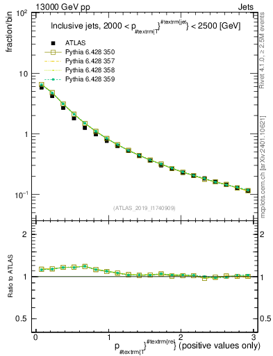 Plot of ptrel in 13000 GeV pp collisions