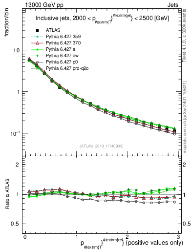 Plot of ptrel in 13000 GeV pp collisions