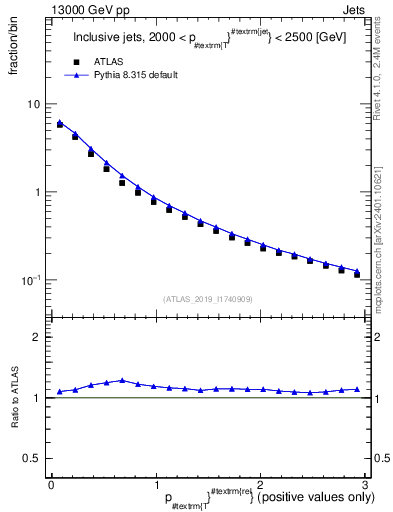 Plot of ptrel in 13000 GeV pp collisions