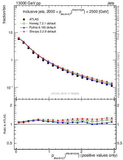 Plot of ptrel in 13000 GeV pp collisions