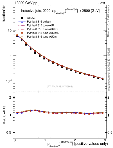 Plot of ptrel in 13000 GeV pp collisions