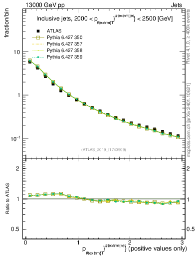 Plot of ptrel in 13000 GeV pp collisions