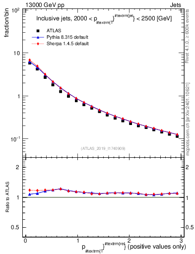 Plot of ptrel in 13000 GeV pp collisions