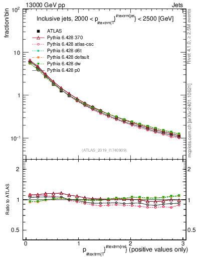 Plot of ptrel in 13000 GeV pp collisions