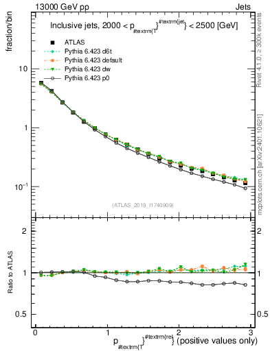 Plot of ptrel in 13000 GeV pp collisions