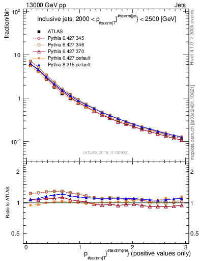 Plot of ptrel in 13000 GeV pp collisions