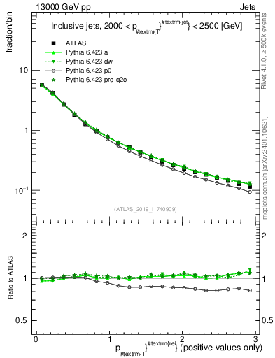 Plot of ptrel in 13000 GeV pp collisions
