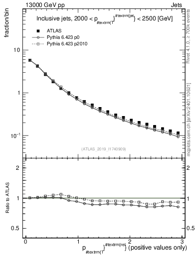 Plot of ptrel in 13000 GeV pp collisions