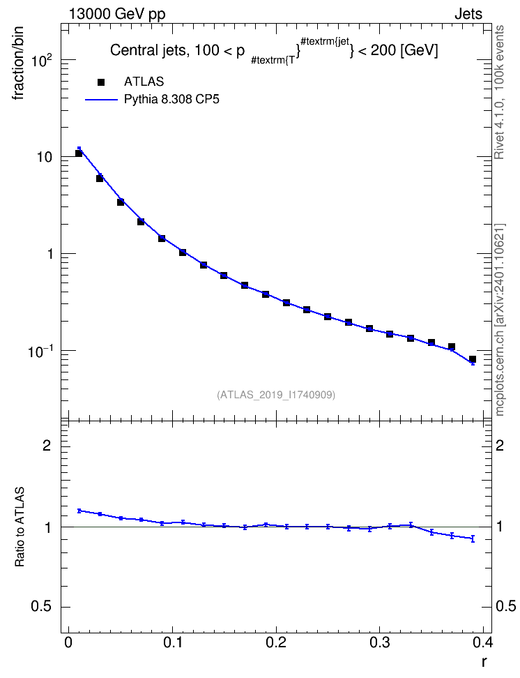 Plot of rho in 13000 GeV pp collisions