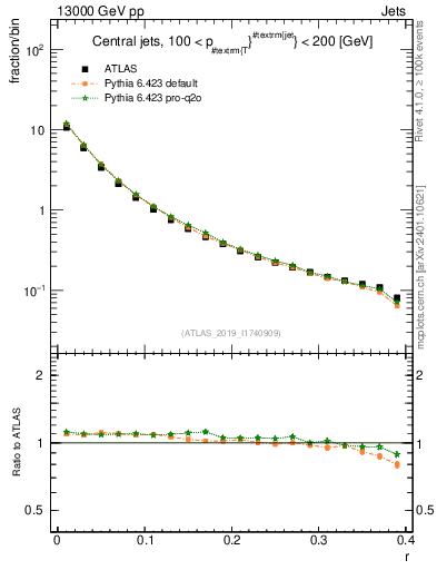 Plot of rho in 13000 GeV pp collisions