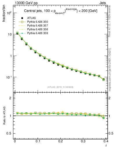 Plot of rho in 13000 GeV pp collisions