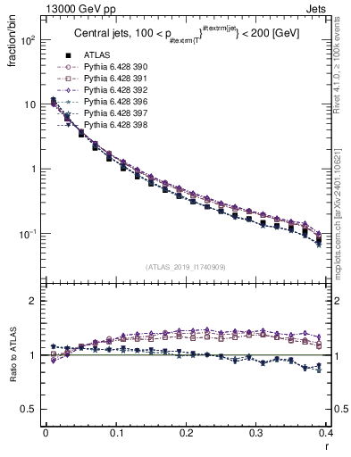 Plot of rho in 13000 GeV pp collisions