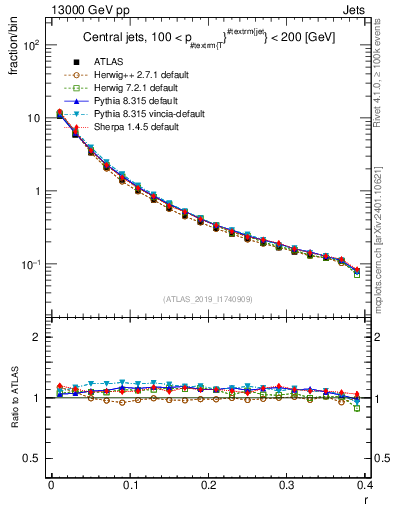 Plot of rho in 13000 GeV pp collisions