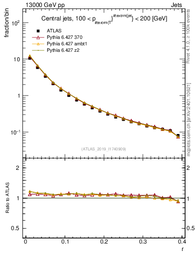 Plot of rho in 13000 GeV pp collisions