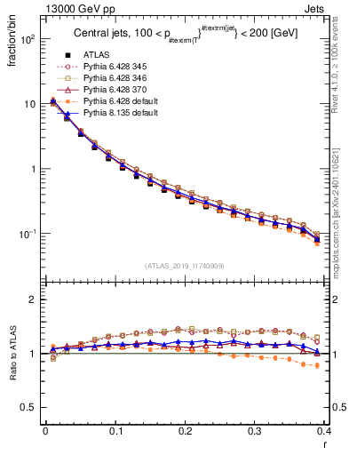 Plot of rho in 13000 GeV pp collisions