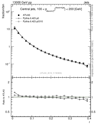 Plot of rho in 13000 GeV pp collisions