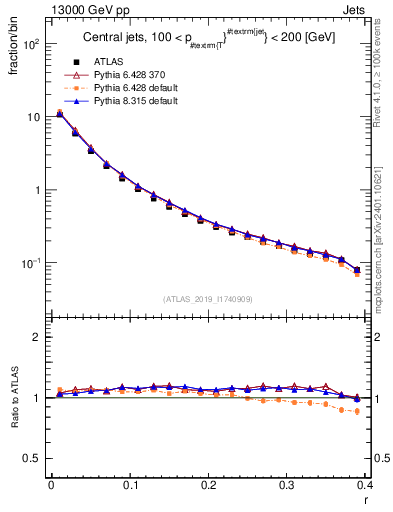 Plot of rho in 13000 GeV pp collisions
