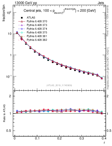 Plot of rho in 13000 GeV pp collisions