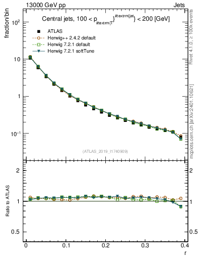 Plot of rho in 13000 GeV pp collisions