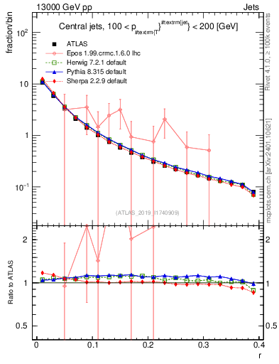 Plot of rho in 13000 GeV pp collisions