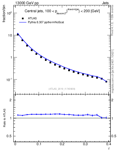Plot of rho in 13000 GeV pp collisions