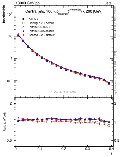 Plot of rho in 13000 GeV pp collisions