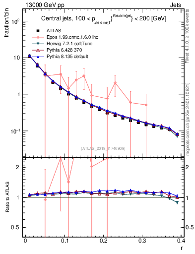 Plot of rho in 13000 GeV pp collisions