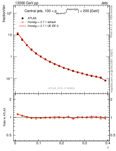 Plot of rho in 13000 GeV pp collisions