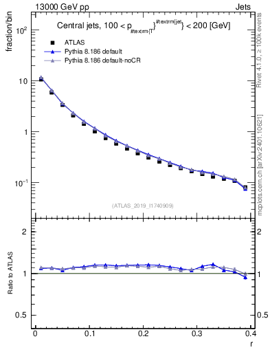 Plot of rho in 13000 GeV pp collisions