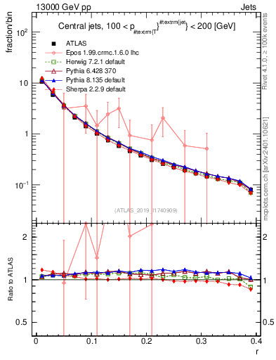 Plot of rho in 13000 GeV pp collisions